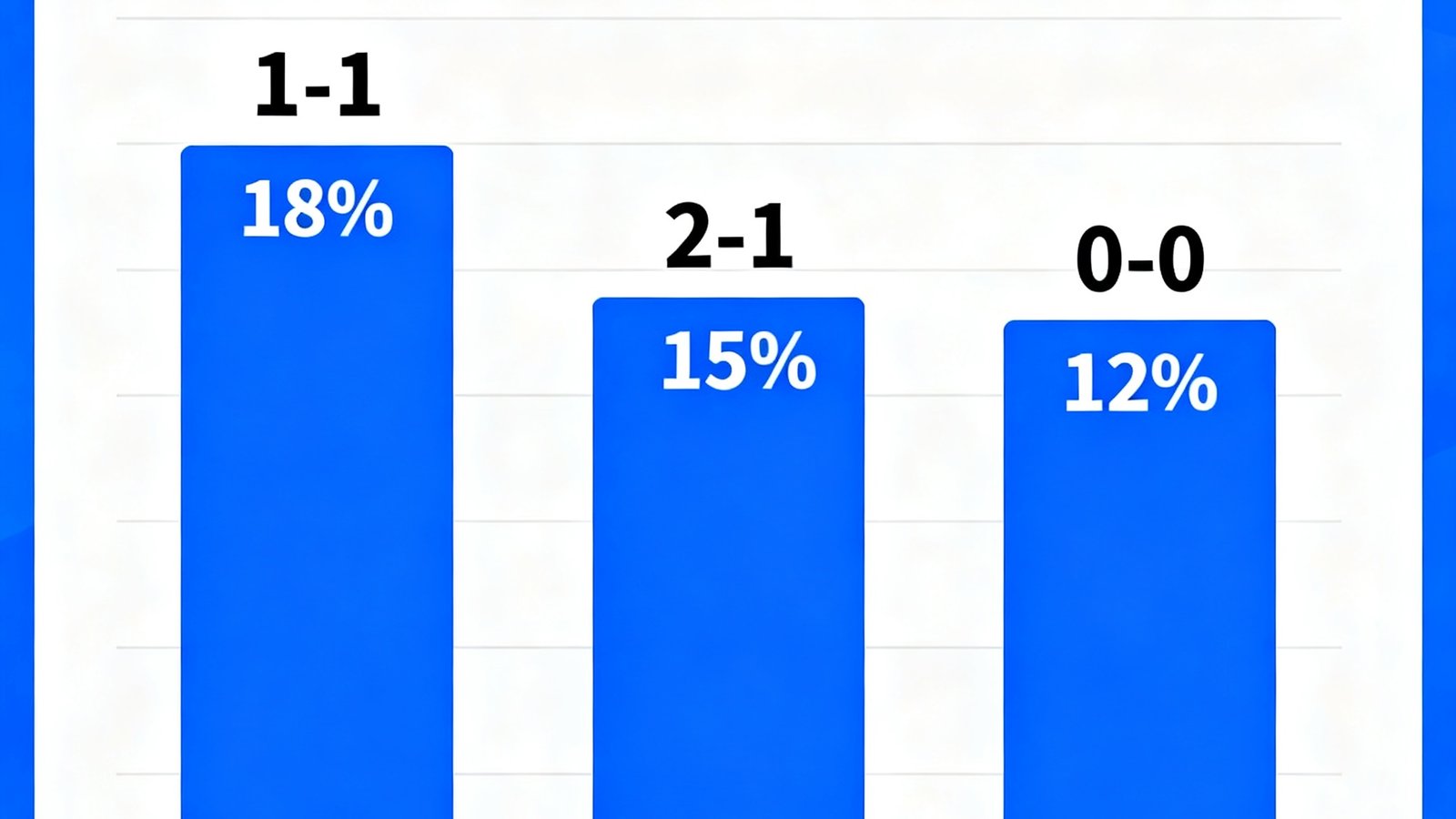 世界杯比分预测概率分布柱状图，展示1-1概率18%，2-1概率15%，0-0概率12%